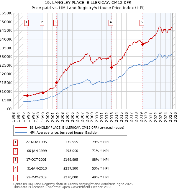 19, LANGLEY PLACE, BILLERICAY, CM12 0FR: Price paid vs HM Land Registry's House Price Index