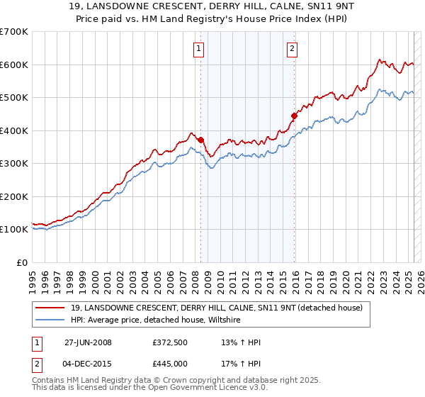 19, LANSDOWNE CRESCENT, DERRY HILL, CALNE, SN11 9NT: Price paid vs HM Land Registry's House Price Index