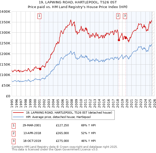 19, LAPWING ROAD, HARTLEPOOL, TS26 0ST: Price paid vs HM Land Registry's House Price Index