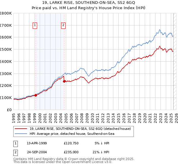 19, LARKE RISE, SOUTHEND-ON-SEA, SS2 6GQ: Price paid vs HM Land Registry's House Price Index