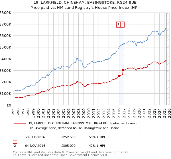 19, LARKFIELD, CHINEHAM, BASINGSTOKE, RG24 8UE: Price paid vs HM Land Registry's House Price Index