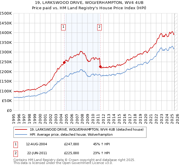19, LARKSWOOD DRIVE, WOLVERHAMPTON, WV4 4UB: Price paid vs HM Land Registry's House Price Index