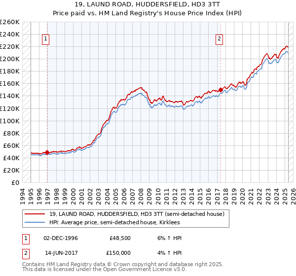 19, LAUND ROAD, HUDDERSFIELD, HD3 3TT: Price paid vs HM Land Registry's House Price Index