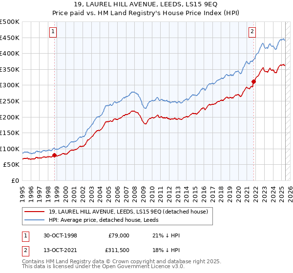 19, LAUREL HILL AVENUE, LEEDS, LS15 9EQ: Price paid vs HM Land Registry's House Price Index