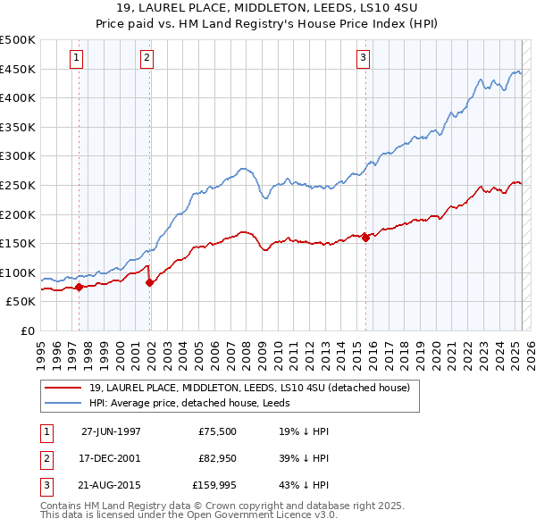 19, LAUREL PLACE, MIDDLETON, LEEDS, LS10 4SU: Price paid vs HM Land Registry's House Price Index