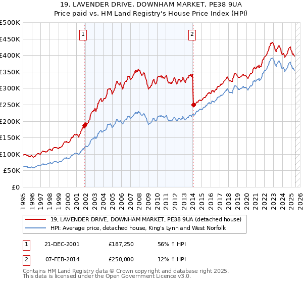 19, LAVENDER DRIVE, DOWNHAM MARKET, PE38 9UA: Price paid vs HM Land Registry's House Price Index