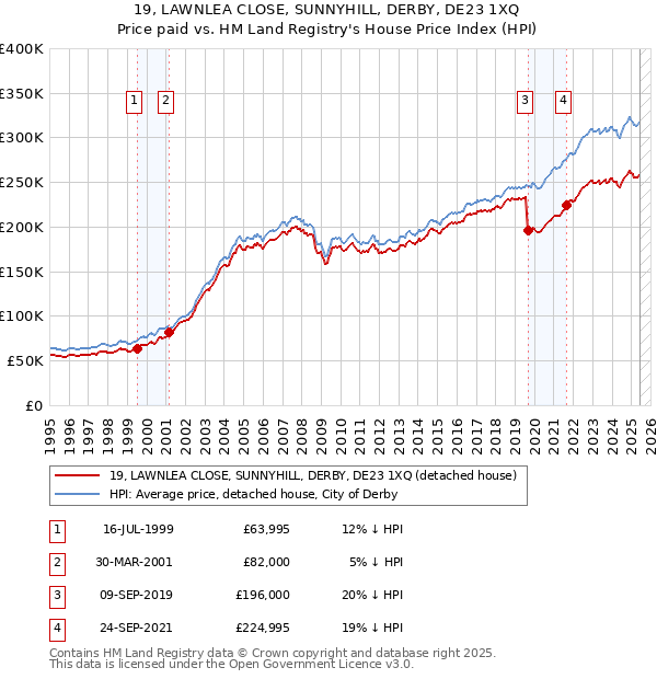 19, LAWNLEA CLOSE, SUNNYHILL, DERBY, DE23 1XQ: Price paid vs HM Land Registry's House Price Index