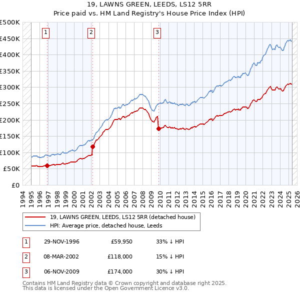 19, LAWNS GREEN, LEEDS, LS12 5RR: Price paid vs HM Land Registry's House Price Index