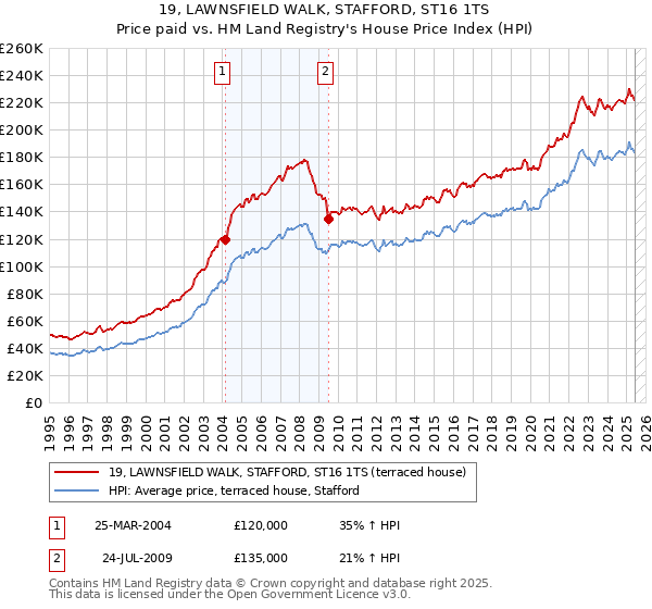 19, LAWNSFIELD WALK, STAFFORD, ST16 1TS: Price paid vs HM Land Registry's House Price Index