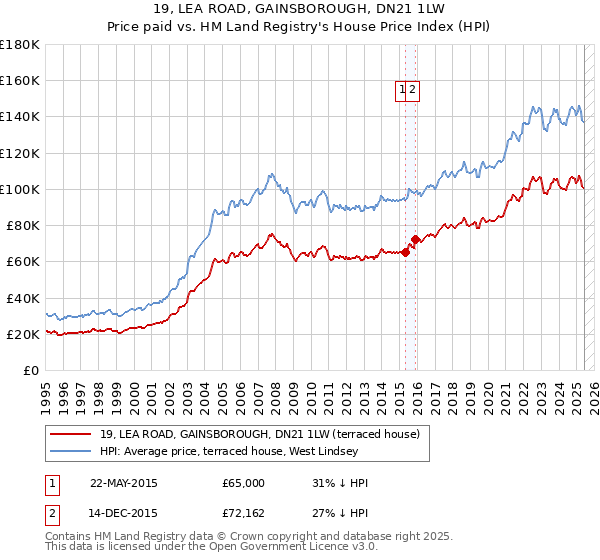 19, LEA ROAD, GAINSBOROUGH, DN21 1LW: Price paid vs HM Land Registry's House Price Index