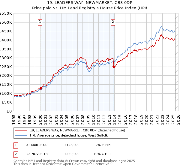 19, LEADERS WAY, NEWMARKET, CB8 0DP: Price paid vs HM Land Registry's House Price Index