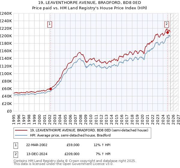 19, LEAVENTHORPE AVENUE, BRADFORD, BD8 0ED: Price paid vs HM Land Registry's House Price Index