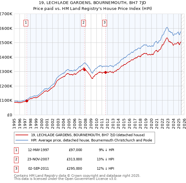 19, LECHLADE GARDENS, BOURNEMOUTH, BH7 7JD: Price paid vs HM Land Registry's House Price Index