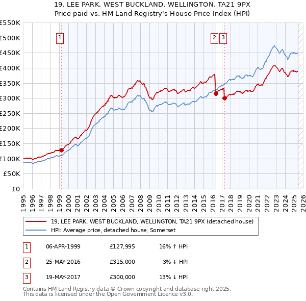 19, LEE PARK, WEST BUCKLAND, WELLINGTON, TA21 9PX: Price paid vs HM Land Registry's House Price Index