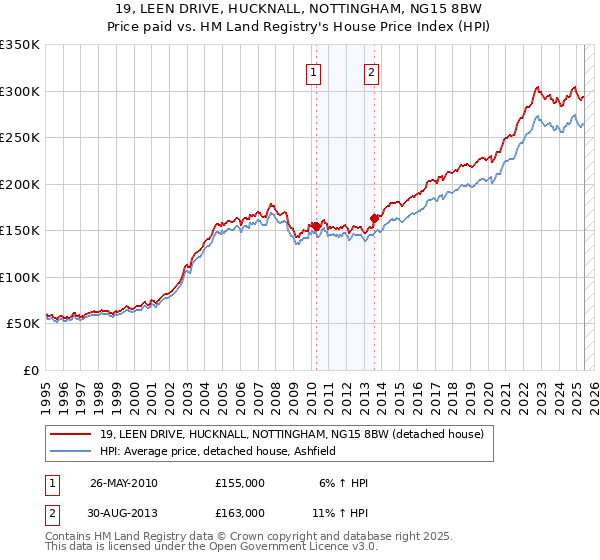 19, LEEN DRIVE, HUCKNALL, NOTTINGHAM, NG15 8BW: Price paid vs HM Land Registry's House Price Index
