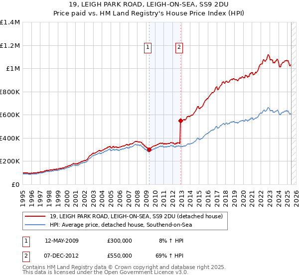 19, LEIGH PARK ROAD, LEIGH-ON-SEA, SS9 2DU: Price paid vs HM Land Registry's House Price Index