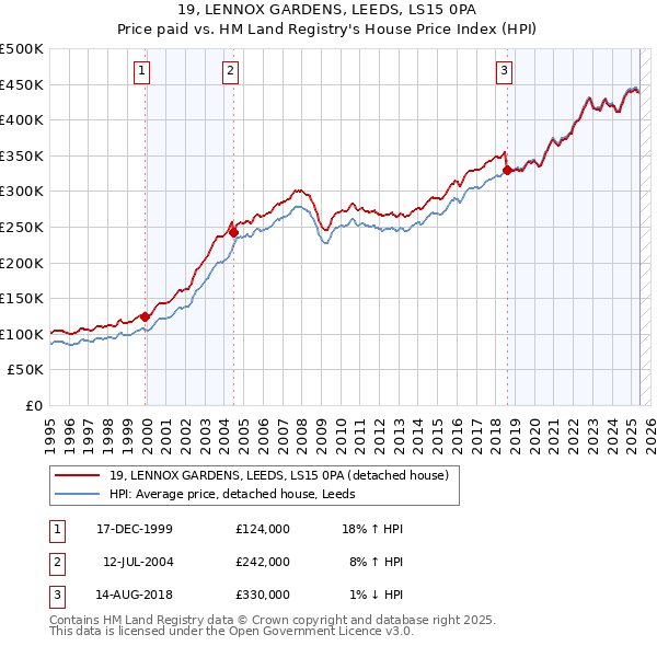 19, LENNOX GARDENS, LEEDS, LS15 0PA: Price paid vs HM Land Registry's House Price Index