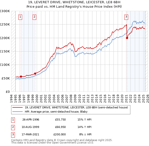 19, LEVERET DRIVE, WHETSTONE, LEICESTER, LE8 6BH: Price paid vs HM Land Registry's House Price Index