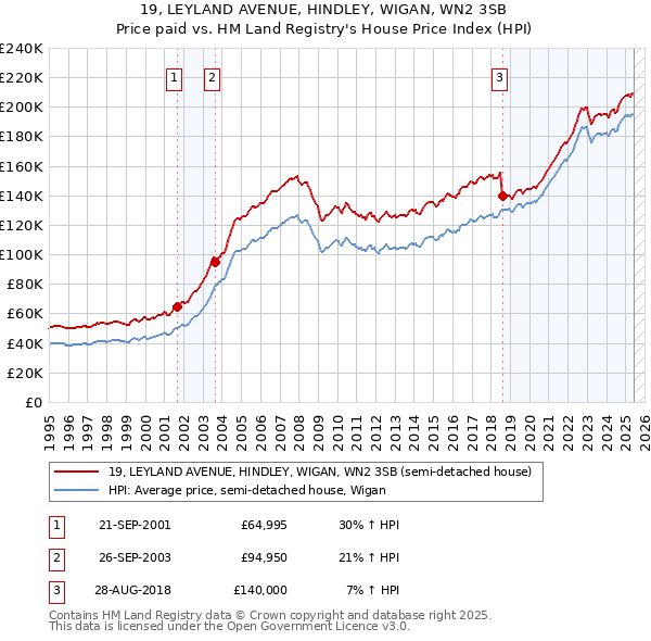 19, LEYLAND AVENUE, HINDLEY, WIGAN, WN2 3SB: Price paid vs HM Land Registry's House Price Index