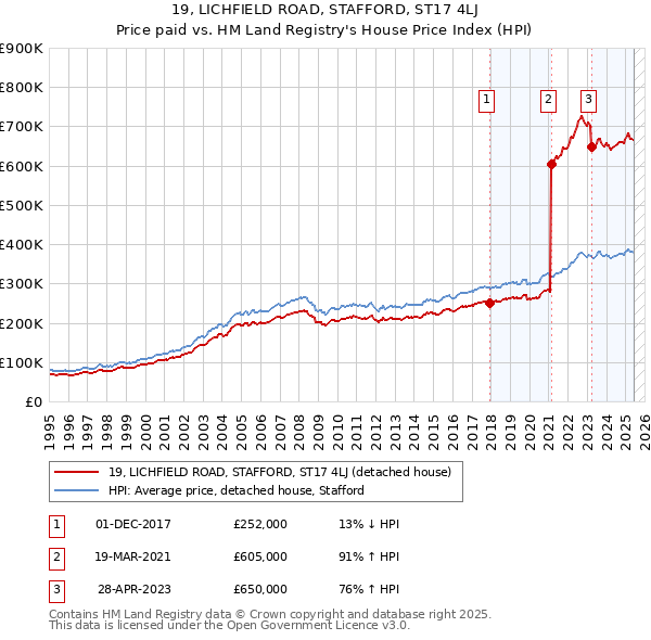 19, LICHFIELD ROAD, STAFFORD, ST17 4LJ: Price paid vs HM Land Registry's House Price Index