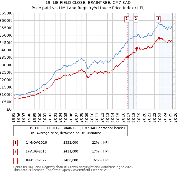 19, LIE FIELD CLOSE, BRAINTREE, CM7 3AD: Price paid vs HM Land Registry's House Price Index