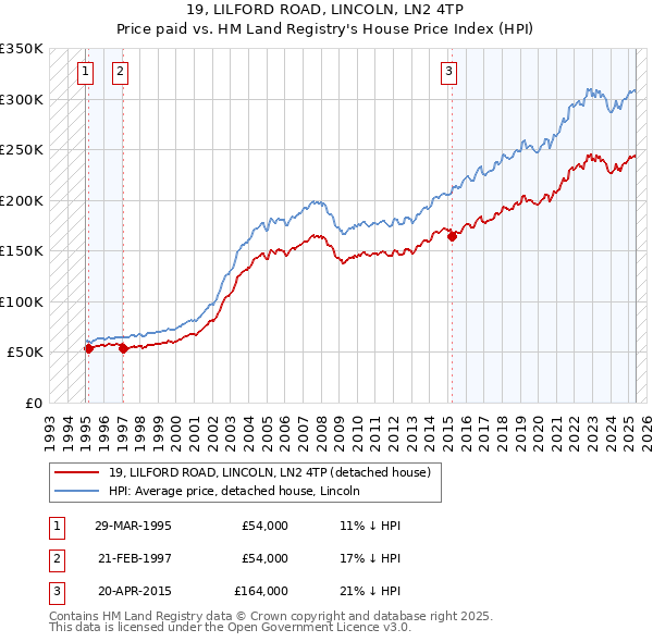 19, LILFORD ROAD, LINCOLN, LN2 4TP: Price paid vs HM Land Registry's House Price Index