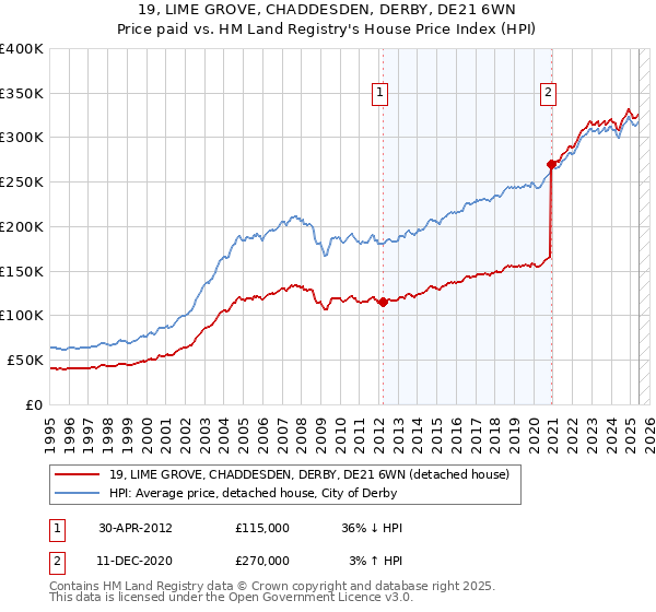 19, LIME GROVE, CHADDESDEN, DERBY, DE21 6WN: Price paid vs HM Land Registry's House Price Index