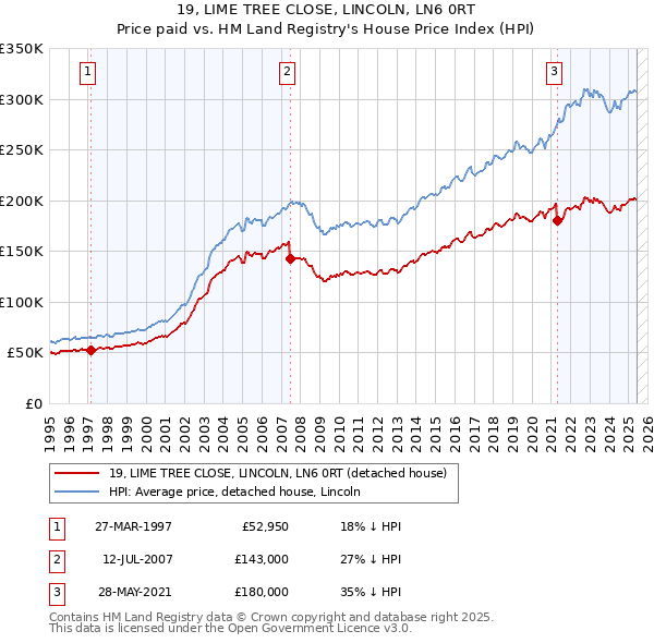 19, LIME TREE CLOSE, LINCOLN, LN6 0RT: Price paid vs HM Land Registry's House Price Index