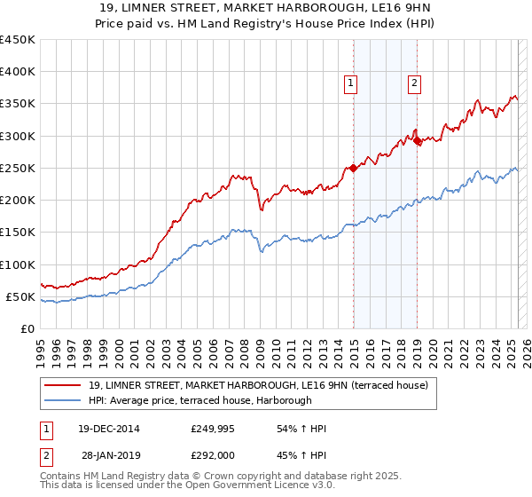 19, LIMNER STREET, MARKET HARBOROUGH, LE16 9HN: Price paid vs HM Land Registry's House Price Index