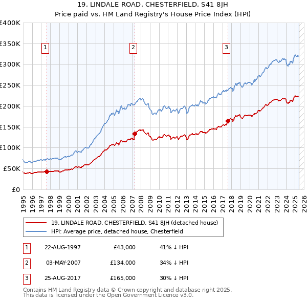 19, LINDALE ROAD, CHESTERFIELD, S41 8JH: Price paid vs HM Land Registry's House Price Index