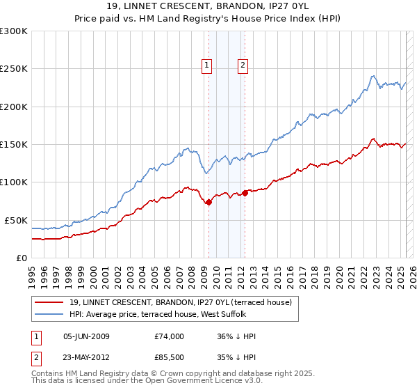 19, LINNET CRESCENT, BRANDON, IP27 0YL: Price paid vs HM Land Registry's House Price Index