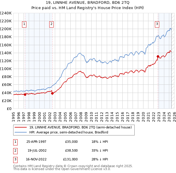 19, LINNHE AVENUE, BRADFORD, BD6 2TQ: Price paid vs HM Land Registry's House Price Index
