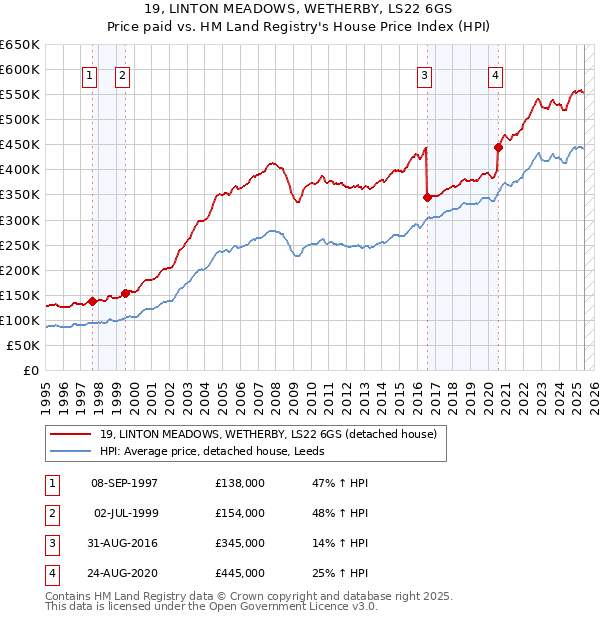 19, LINTON MEADOWS, WETHERBY, LS22 6GS: Price paid vs HM Land Registry's House Price Index