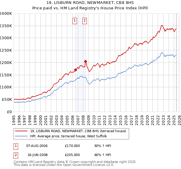 19, LISBURN ROAD, NEWMARKET, CB8 8HS: Price paid vs HM Land Registry's House Price Index