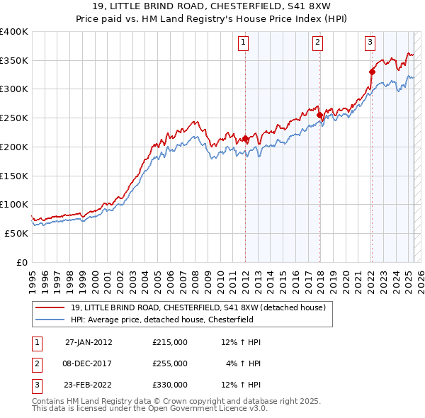 19, LITTLE BRIND ROAD, CHESTERFIELD, S41 8XW: Price paid vs HM Land Registry's House Price Index