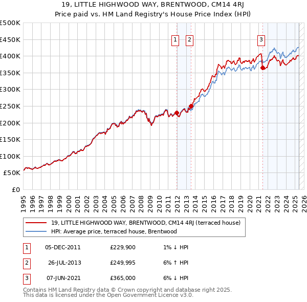 19, LITTLE HIGHWOOD WAY, BRENTWOOD, CM14 4RJ: Price paid vs HM Land Registry's House Price Index