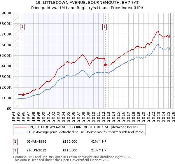 19, LITTLEDOWN AVENUE, BOURNEMOUTH, BH7 7AT: Price paid vs HM Land Registry's House Price Index