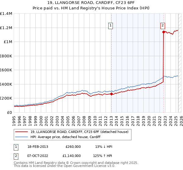 19, LLANGORSE ROAD, CARDIFF, CF23 6PF: Price paid vs HM Land Registry's House Price Index