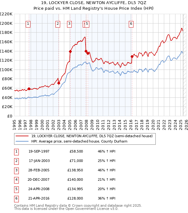 19, LOCKYER CLOSE, NEWTON AYCLIFFE, DL5 7QZ: Price paid vs HM Land Registry's House Price Index