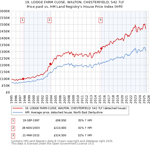 19, LODGE FARM CLOSE, WALTON, CHESTERFIELD, S42 7LF: Price paid vs HM Land Registry's House Price Index