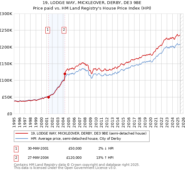 19, LODGE WAY, MICKLEOVER, DERBY, DE3 9BE: Price paid vs HM Land Registry's House Price Index
