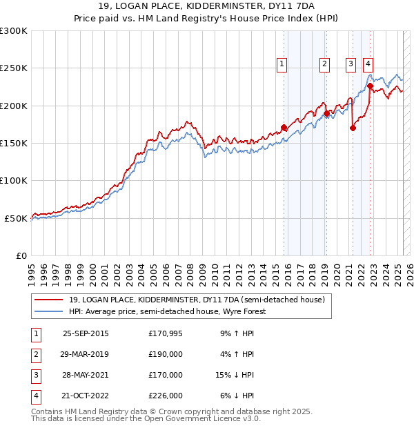 19, LOGAN PLACE, KIDDERMINSTER, DY11 7DA: Price paid vs HM Land Registry's House Price Index