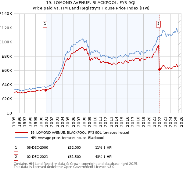 19, LOMOND AVENUE, BLACKPOOL, FY3 9QL: Price paid vs HM Land Registry's House Price Index