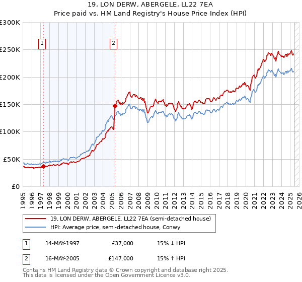 19, LON DERW, ABERGELE, LL22 7EA: Price paid vs HM Land Registry's House Price Index