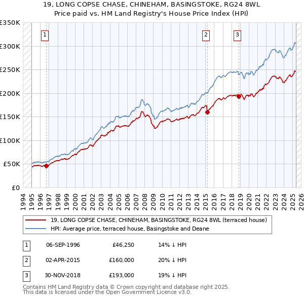 19, LONG COPSE CHASE, CHINEHAM, BASINGSTOKE, RG24 8WL: Price paid vs HM Land Registry's House Price Index