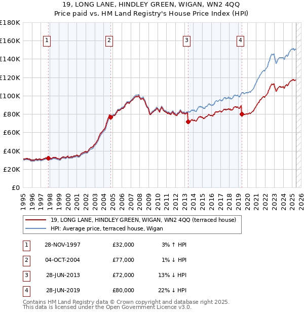 19, LONG LANE, HINDLEY GREEN, WIGAN, WN2 4QQ: Price paid vs HM Land Registry's House Price Index