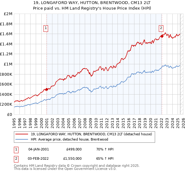 19, LONGAFORD WAY, HUTTON, BRENTWOOD, CM13 2LT: Price paid vs HM Land Registry's House Price Index