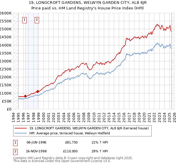 19, LONGCROFT GARDENS, WELWYN GARDEN CITY, AL8 6JR: Price paid vs HM Land Registry's House Price Index