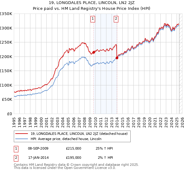 19, LONGDALES PLACE, LINCOLN, LN2 2JZ: Price paid vs HM Land Registry's House Price Index