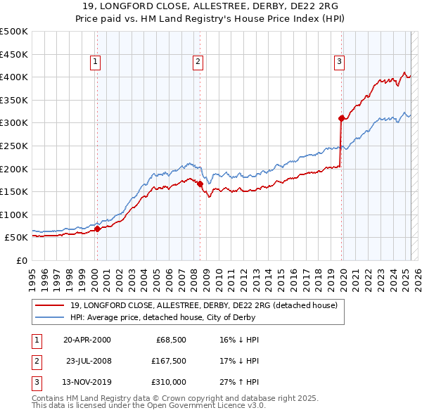 19, LONGFORD CLOSE, ALLESTREE, DERBY, DE22 2RG: Price paid vs HM Land Registry's House Price Index
